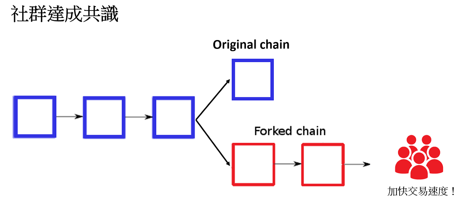 硬分叉与软分叉-达成共识