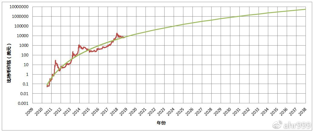 图1. 比特币历史价格拟合和未来价格预测（数据源：bitcoinity）