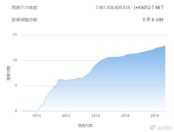 囤比特币：寻找合适的时机购买比特币