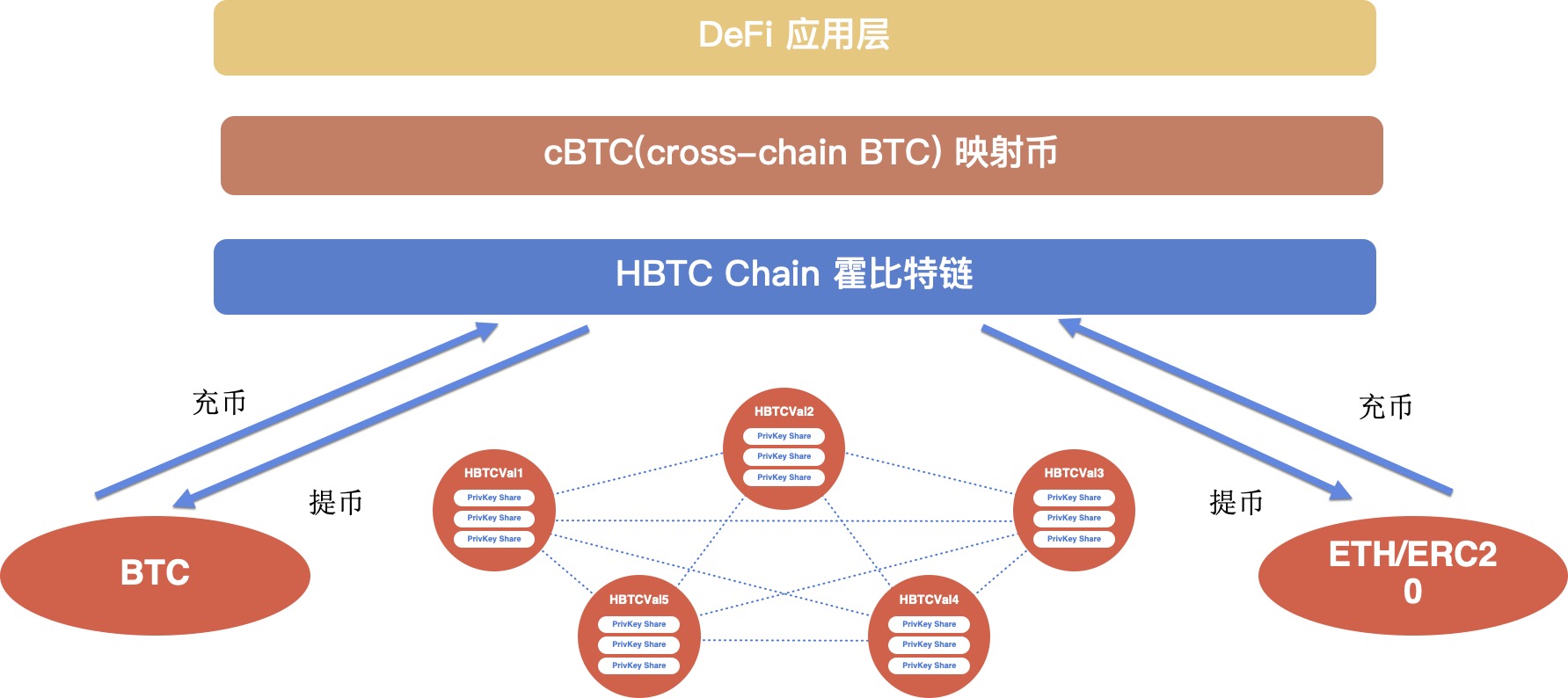 做最完整的异构跨链，四大关键词了解 DeFi 公链 HBTC Chain