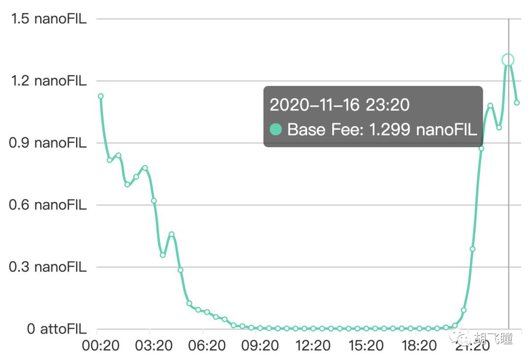 Filecoin 的 EIP-1559 实践挑战：手续费大幅波动，矿工该如何应对？