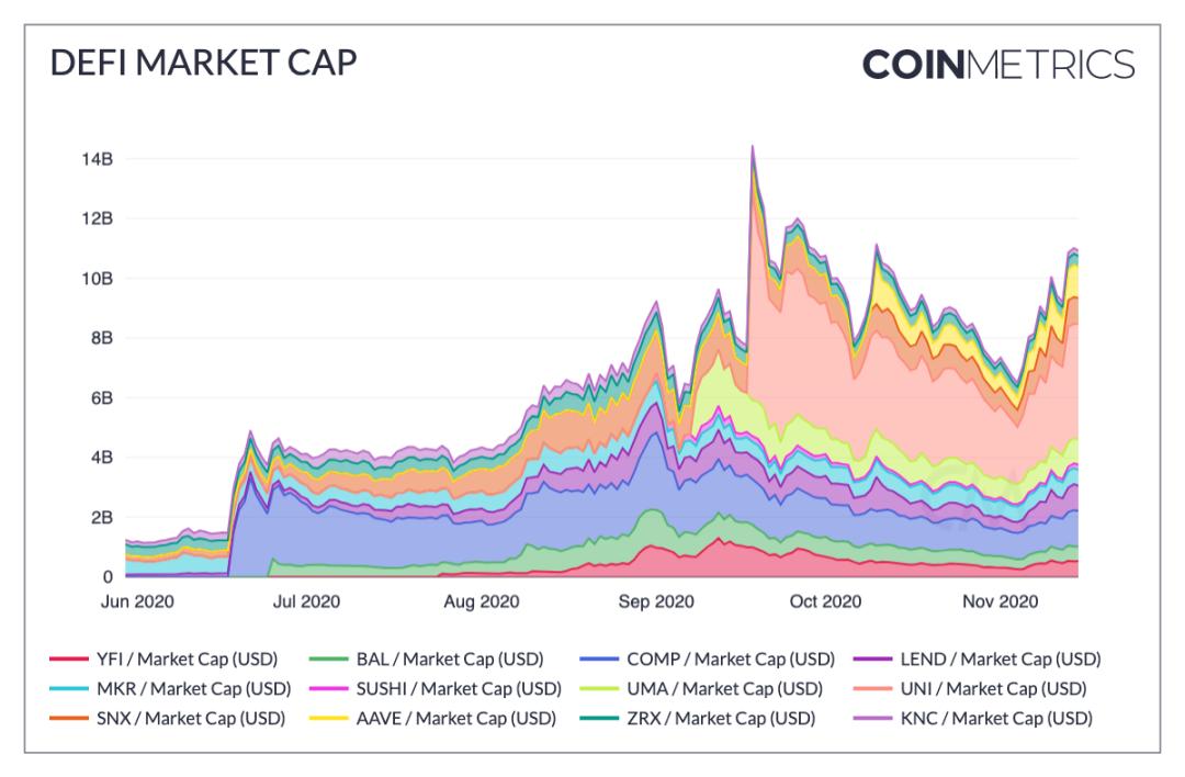 Coin Metrics：数读 DeFi 狂欢后市场表现与采用现状