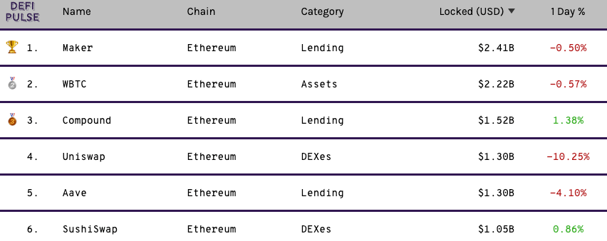 Uniswap 停矿后交易量不减，流动性挖矿真的必要吗？