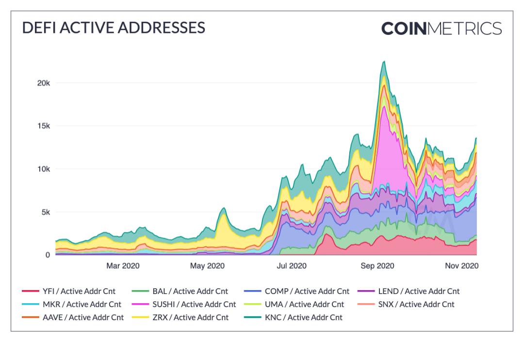 Coin Metrics：数读 DeFi 狂欢后市场表现与采用现状