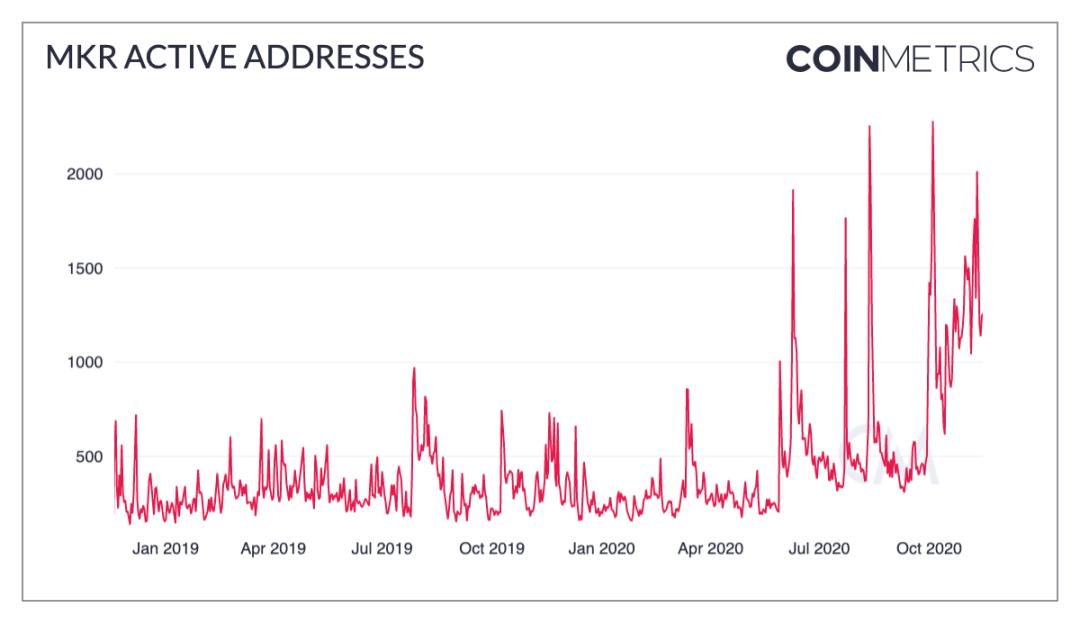 Coin Metrics：数读 DeFi 狂欢后市场表现与采用现状