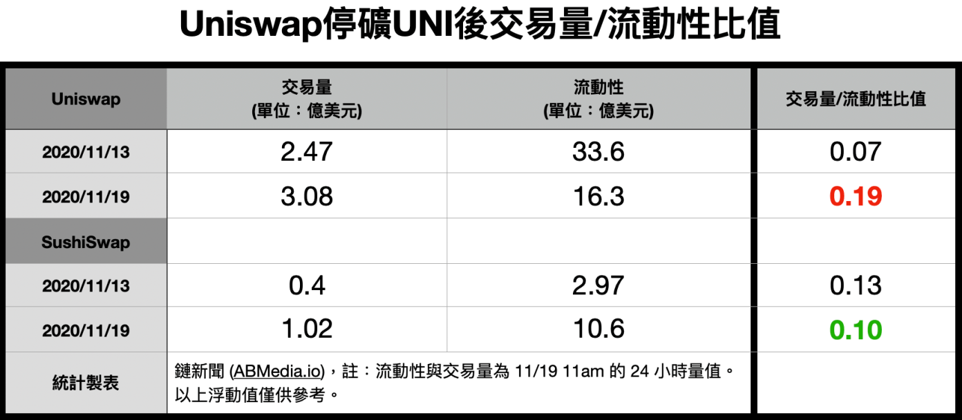 Uniswap 停矿后交易量不减，流动性挖矿真的必要吗？