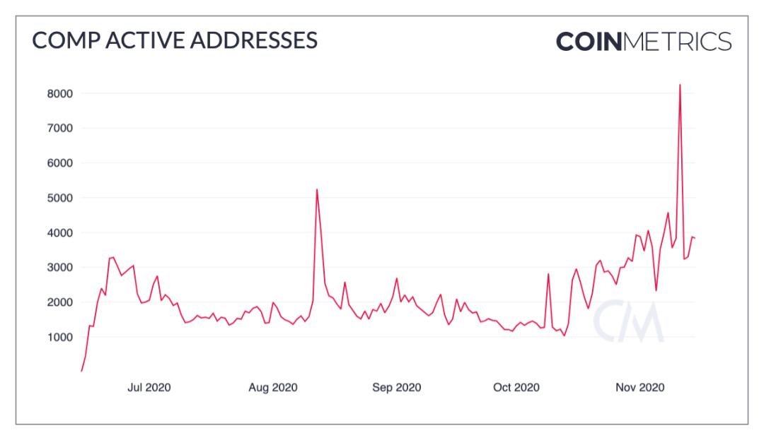 Coin Metrics：数读 DeFi 狂欢后市场表现与采用现状