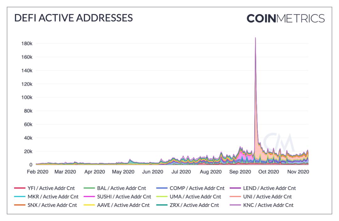 Coin Metrics：数读 DeFi 狂欢后市场表现与采用现状