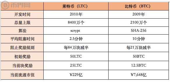 莱特币矿池哪个收益比较高？