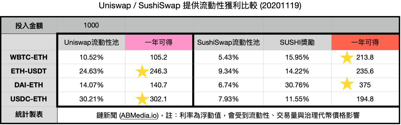 Uniswap 停矿后交易量不减，流动性挖矿真的必要吗？