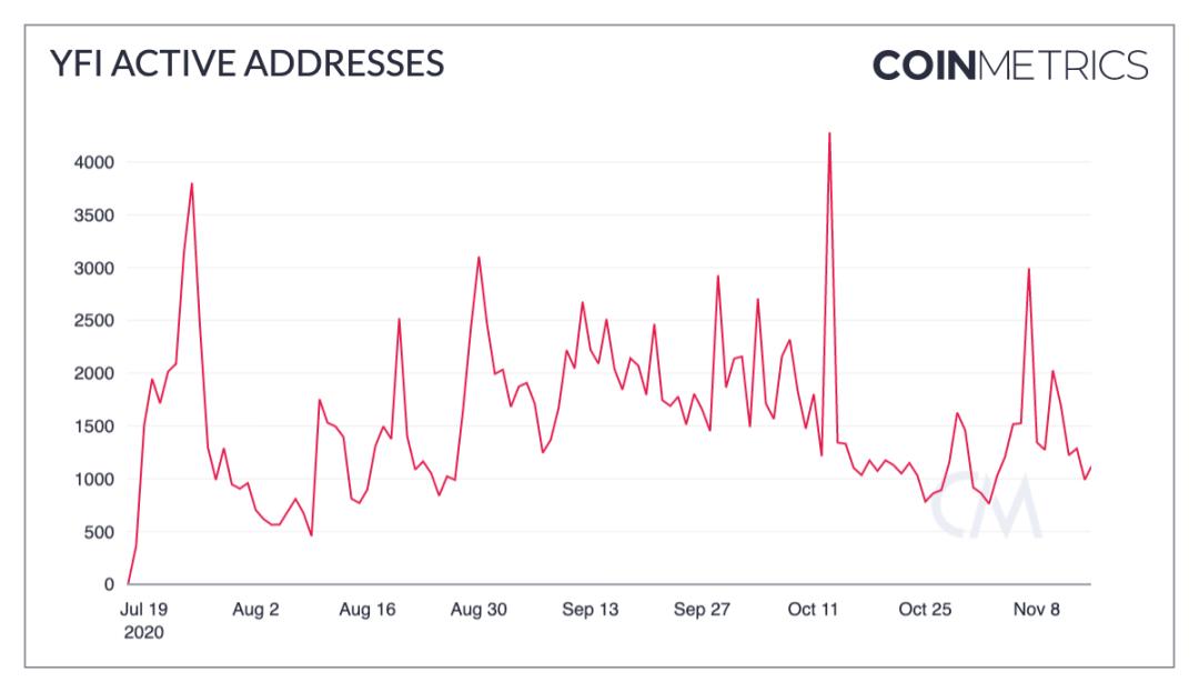 Coin Metrics：数读 DeFi 狂欢后市场表现与采用现状