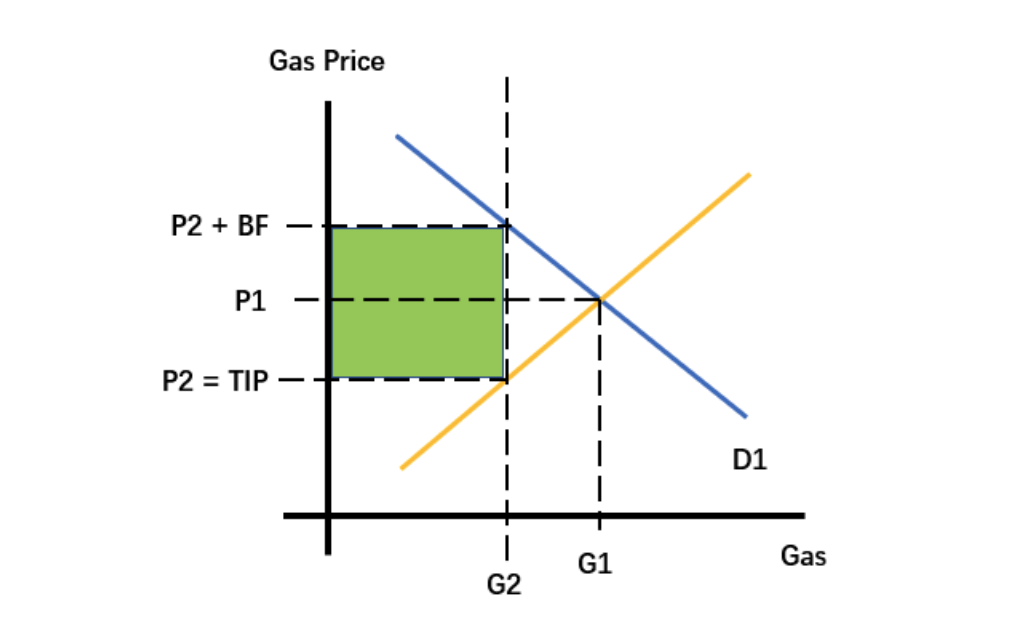 观点：热议的 EIP-1559 只是一种税收，无法降低 Gas 价格
