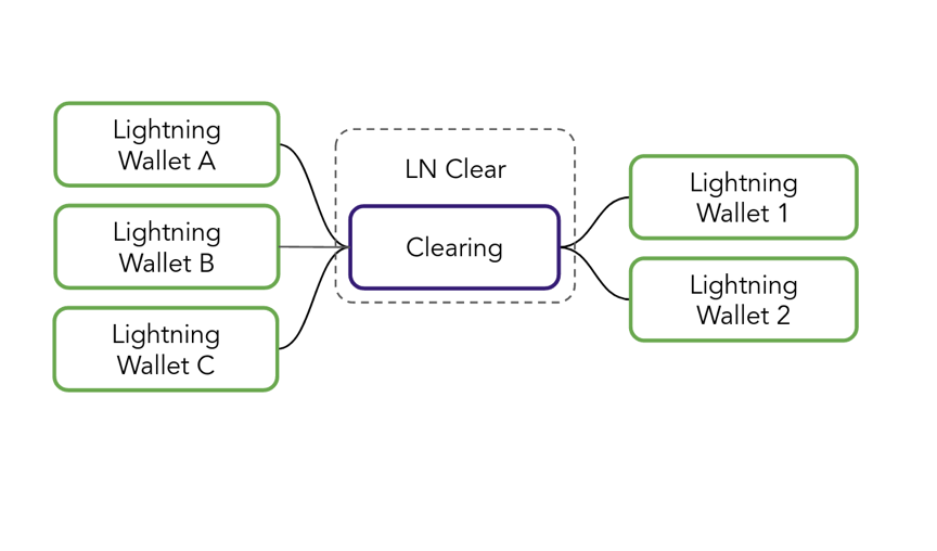读懂闪电网络生态 LN Clear 如何实现 OTC 衍生品即时清算