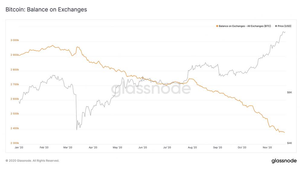 Glassnode 数据洞察丨交易所比特币余额持续下降，与三年前迥异