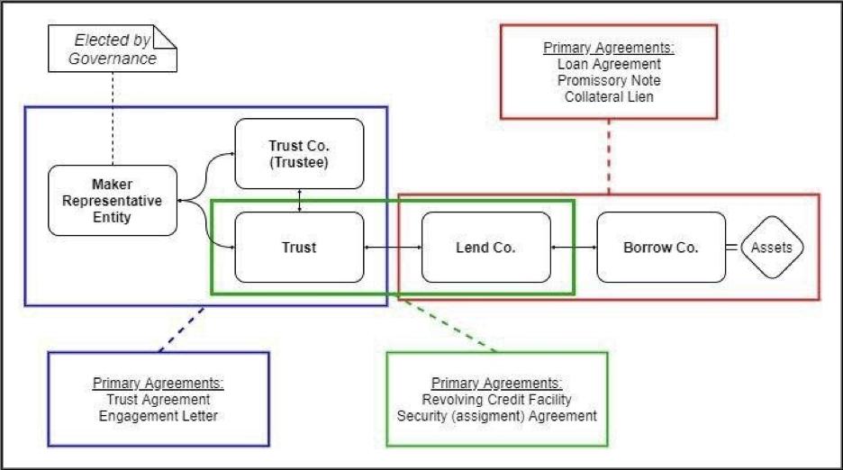 MakerDAO 亲述现实资产引入实践：以 Centrifuge 融资架构与 6S 信托模型为例