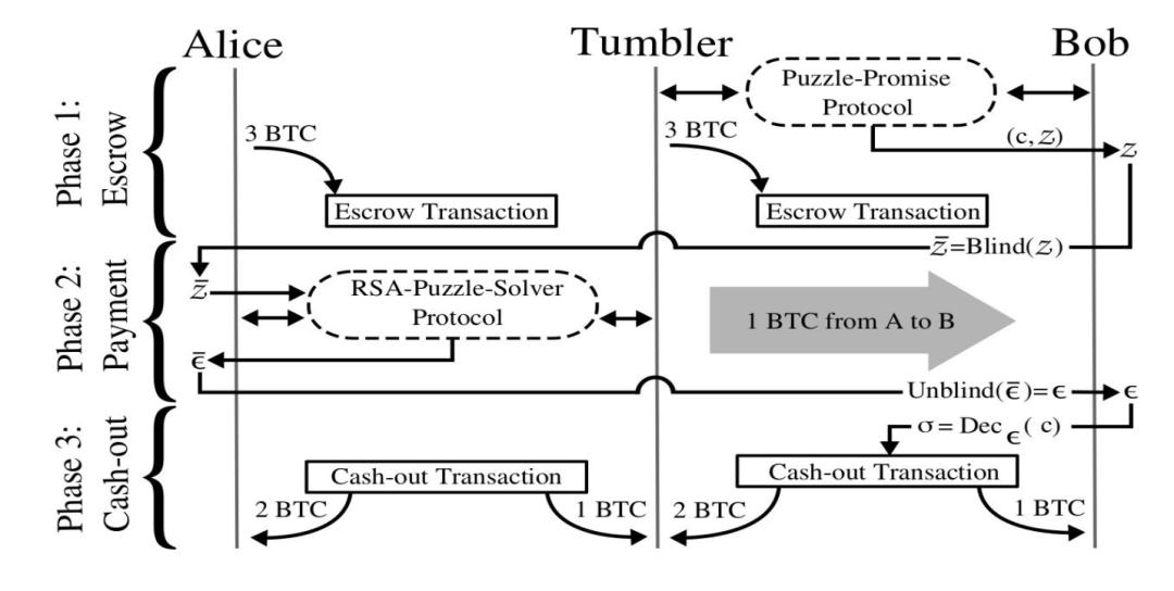 硬核 | 一起了解比特币混币方案：TumbleBit