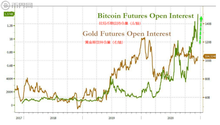 比特币和黄金将会实现共存吗？