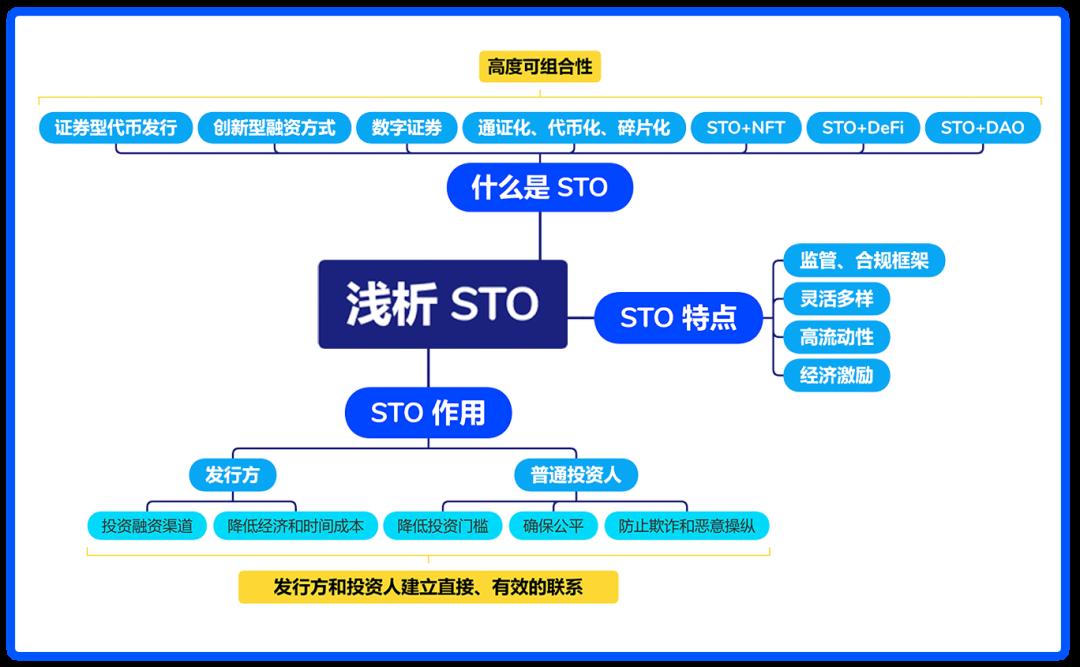 万物皆可代币化：一览 STO 市场发展与监管版图