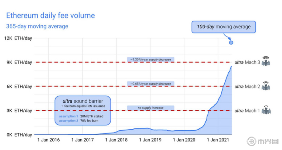 日销毁8万ETH,EIP-1559真的那么神奇吗?