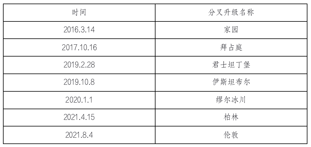 解读以太坊伦敦升级EIP及其潜在影响