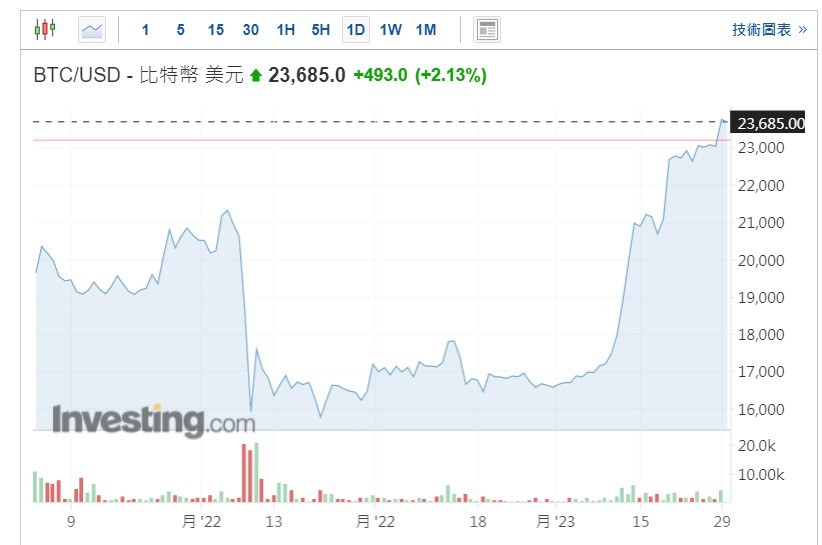 比特幣漲幅超40%或?qū)?chuàng)下10年來最好月度表現(xiàn)