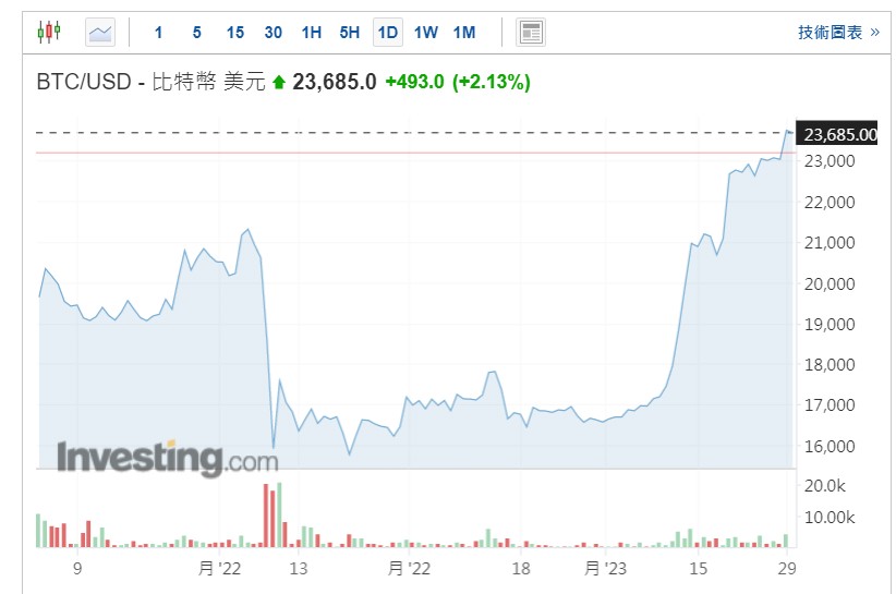 比特币涨幅超40%或将创下10年来最好月度表现