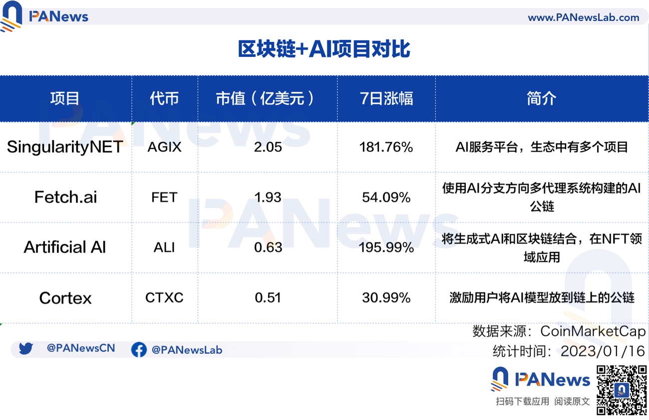 ChatGPT再度带火AI，盘点区块链领域相关概念项目