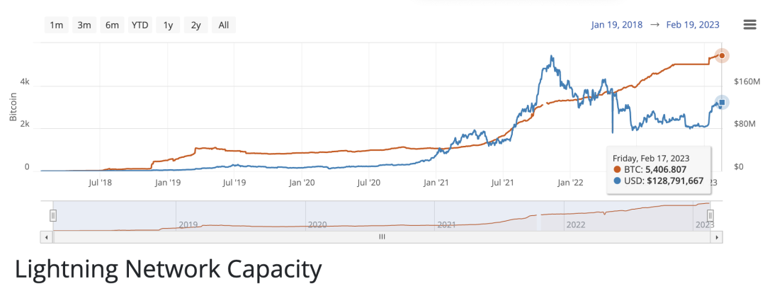 閃電網(wǎng)絡通道中的比特幣數(shù)量變化，來源：bitcoin visuals