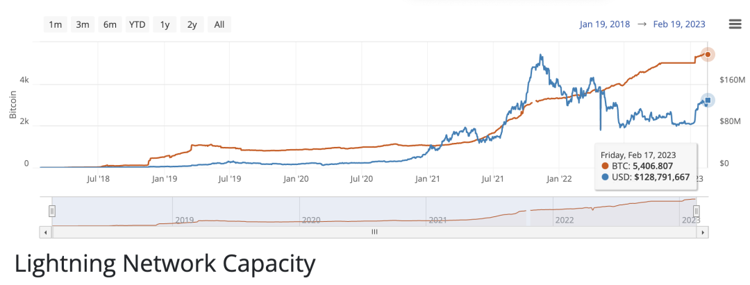 闪电网络通道中的比特币数量变化，来源：bitcoin visuals