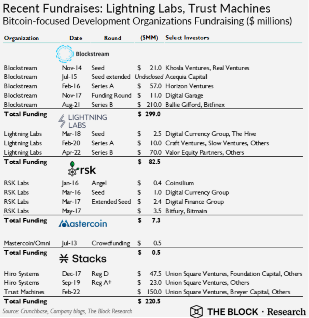 比特幣生態(tài)協(xié)議融資情況，來源：Crunchbase，Company blogs，The block Research