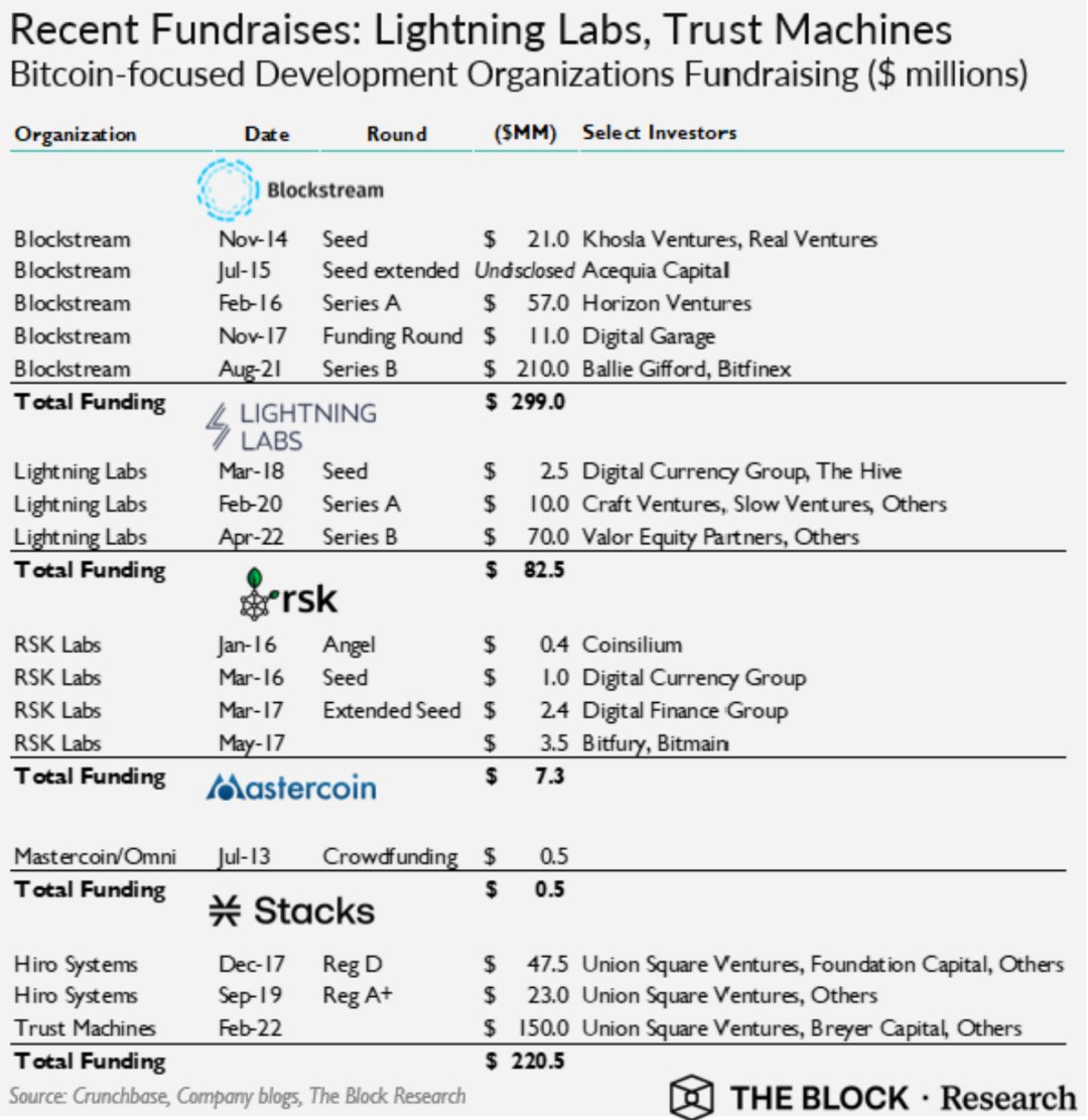 比特币生态协议融资情况，来源：Crunchbase，Company blogs，The block Research