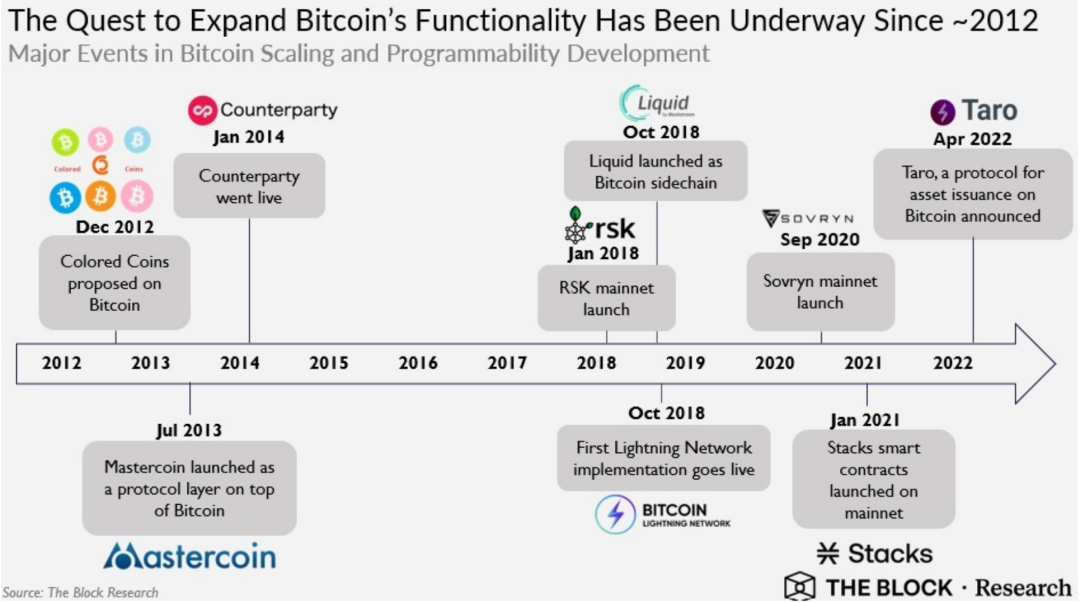 數(shù)據(jù)來源：The Block Research