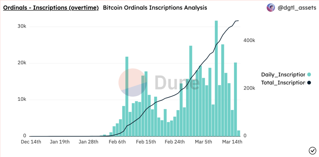 3月16日Ordinals上比特币NFT的铸造数量，数据来源：Dune