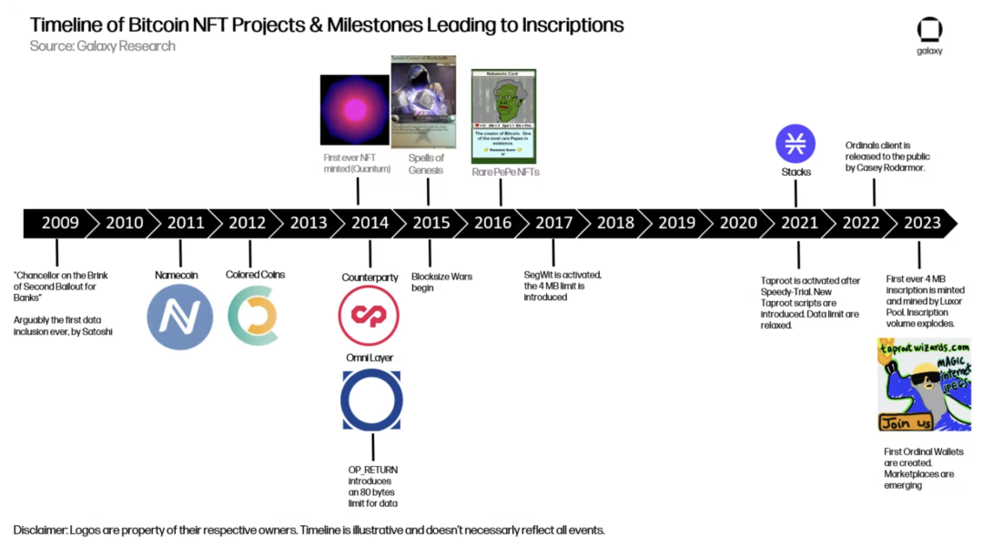 自2009年到2023年，比特币上NFT探索历史（Galaxy）