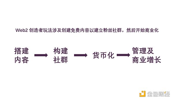 解讀創(chuàng)作者模式新玩法：通過代幣啟動社區(qū)