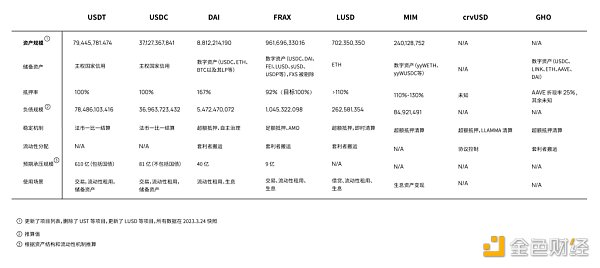 流動性不是全部：從整體視角重新審視10個穩(wěn)定幣項目