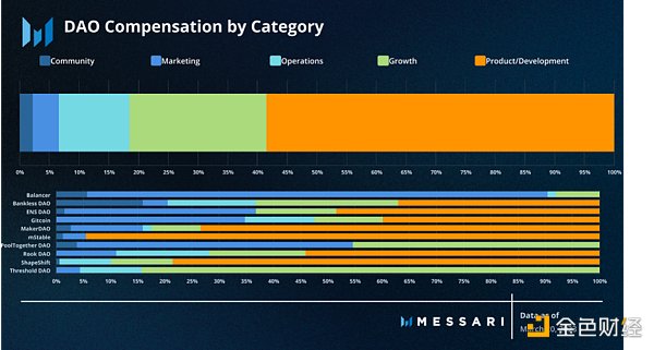 Messari報(bào)告：深度解讀DAO工作組的資金分配現(xiàn)狀