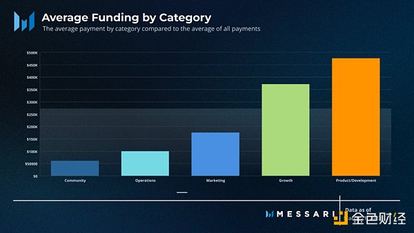 Messari报告：深度解读DAO工作组的资金分配现状