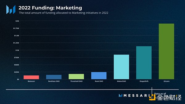 Messari报告：深度解读DAO工作组的资金分配现状