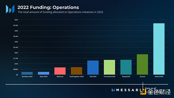 Messari報(bào)告：深度解讀DAO工作組的資金分配現(xiàn)狀