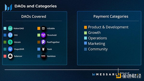 Messari報(bào)告：深度解讀DAO工作組的資金分配現(xiàn)狀