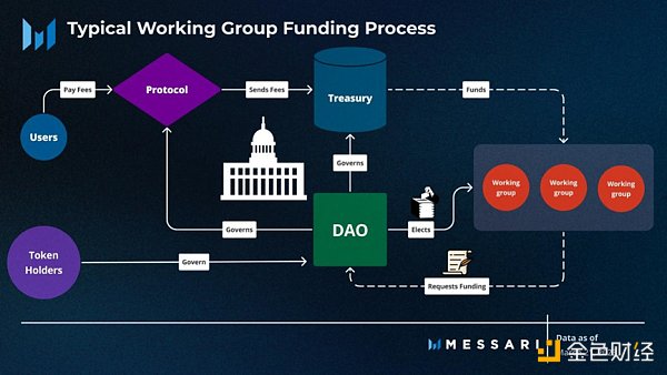 Messari報(bào)告：深度解讀DAO工作組的資金分配現(xiàn)狀