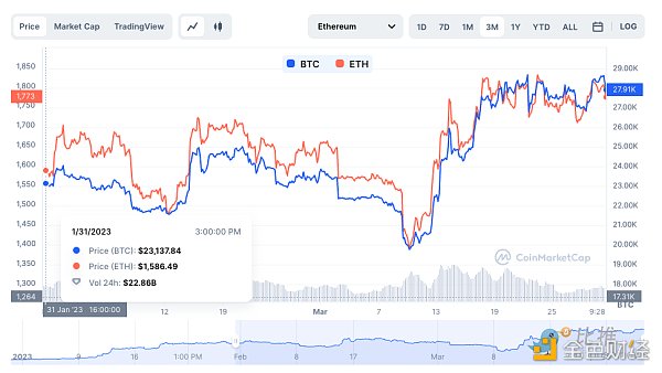 比特币一季度表现远超以太坊以太坊会补涨吗？