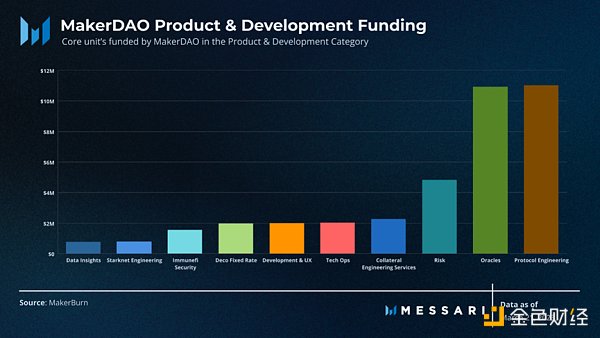 Messari报告：深度解读DAO工作组的资金分配现状