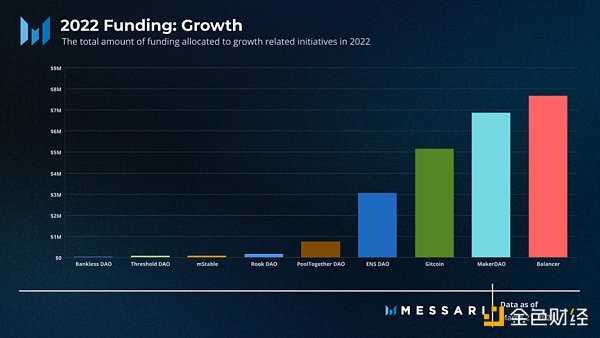 Messari報(bào)告：深度解讀DAO工作組的資金分配現(xiàn)狀