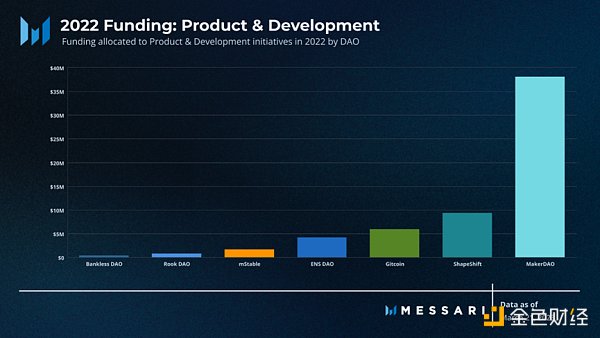 Messari報(bào)告：深度解讀DAO工作組的資金分配現(xiàn)狀