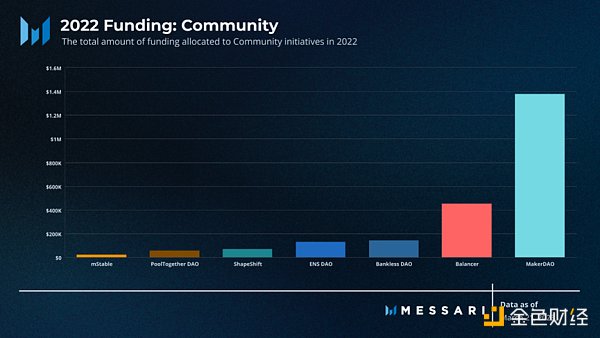 Messari報(bào)告：深度解讀DAO工作組的資金分配現(xiàn)狀