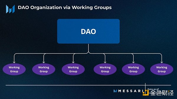 Messari報(bào)告：深度解讀DAO工作組的資金分配現(xiàn)狀