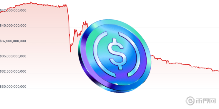 USDC面临大规模赎回潮两周市值已跌去100亿美元