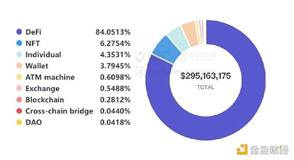 Beosin：2023年Q1全球Web3區(qū)塊鏈安全態(tài)勢報告